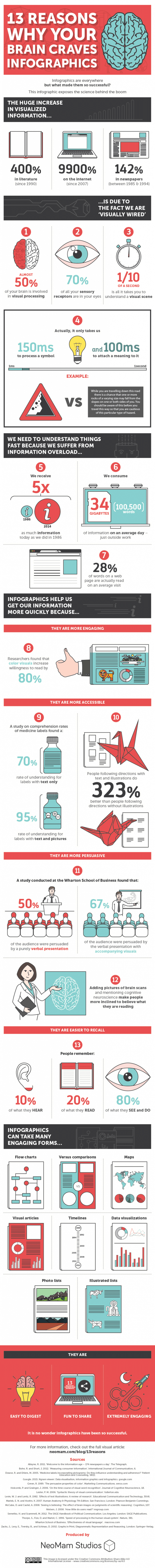 Why Your Brain Craves Infographics