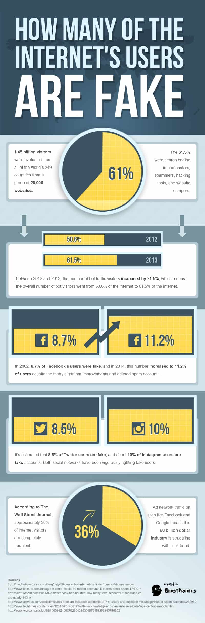 How Many Of The Internet’s Users Are Fake