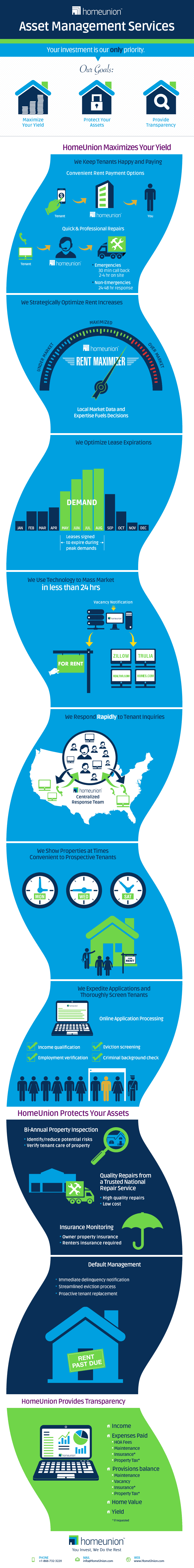 Rental Home Management Infographic