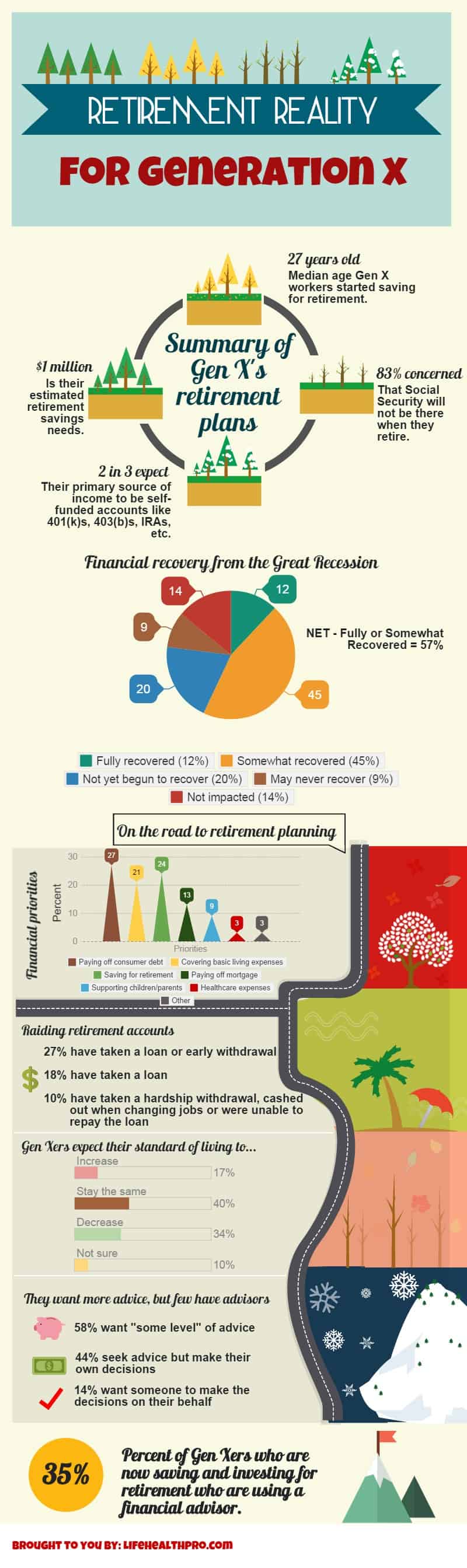 Retirement Reality For Generation X Infographic