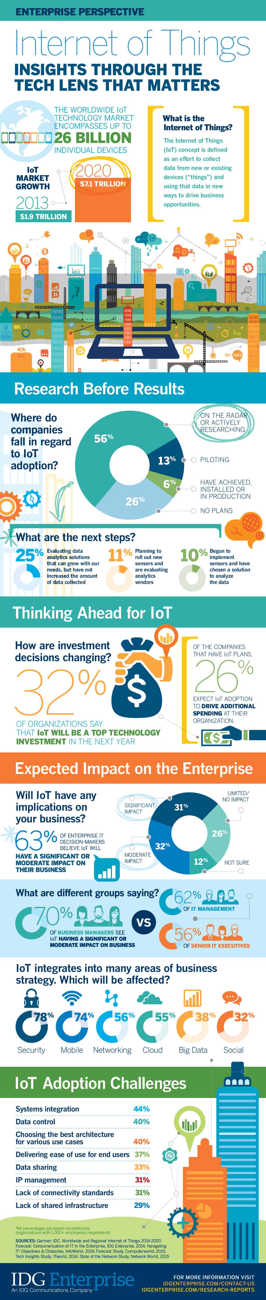 Internet of Things Infographic