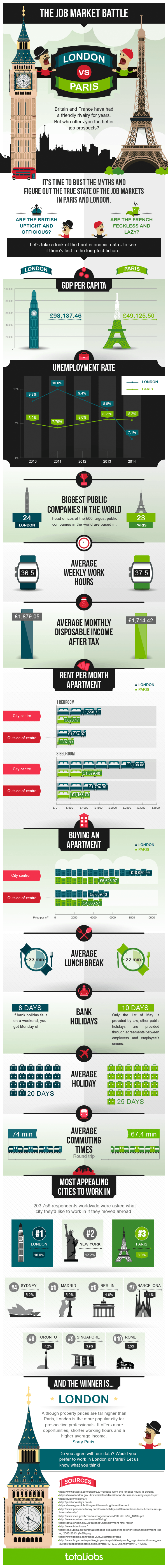 The Job Market Battle London VS Paris Infographic