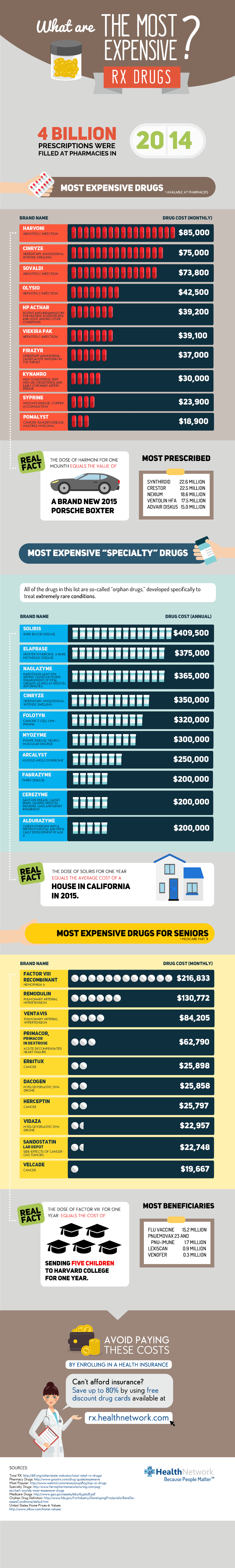 What Are The Most Expensive Prescription Drugs Infographic