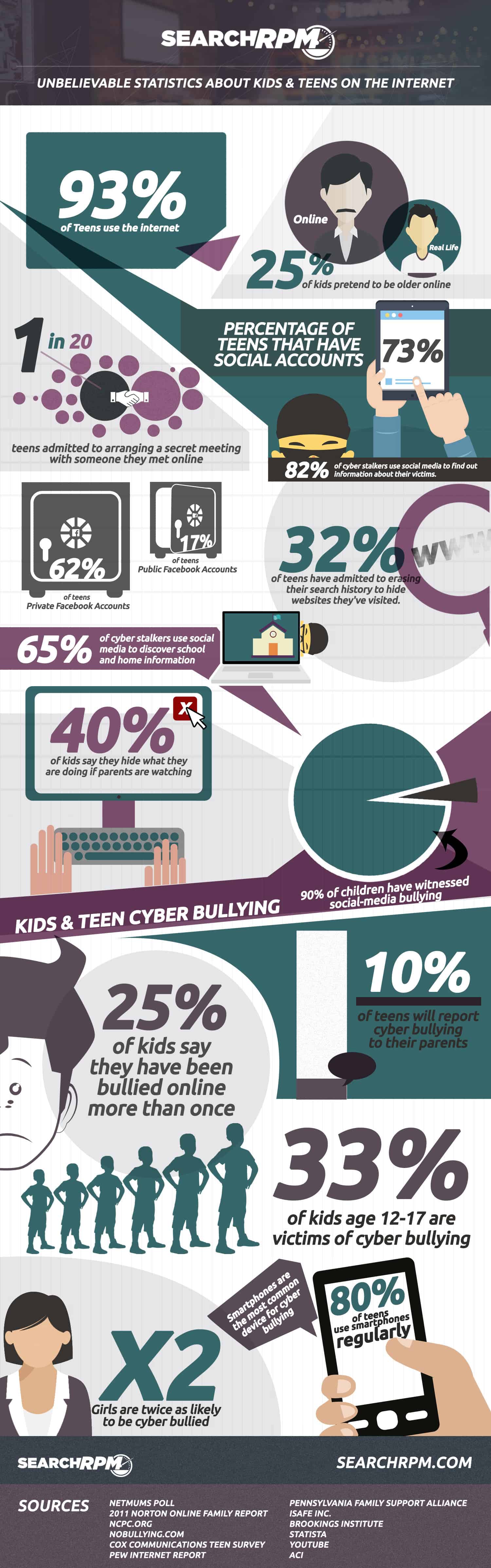 Unbelievable Statistics About Teen Safety On The Internet