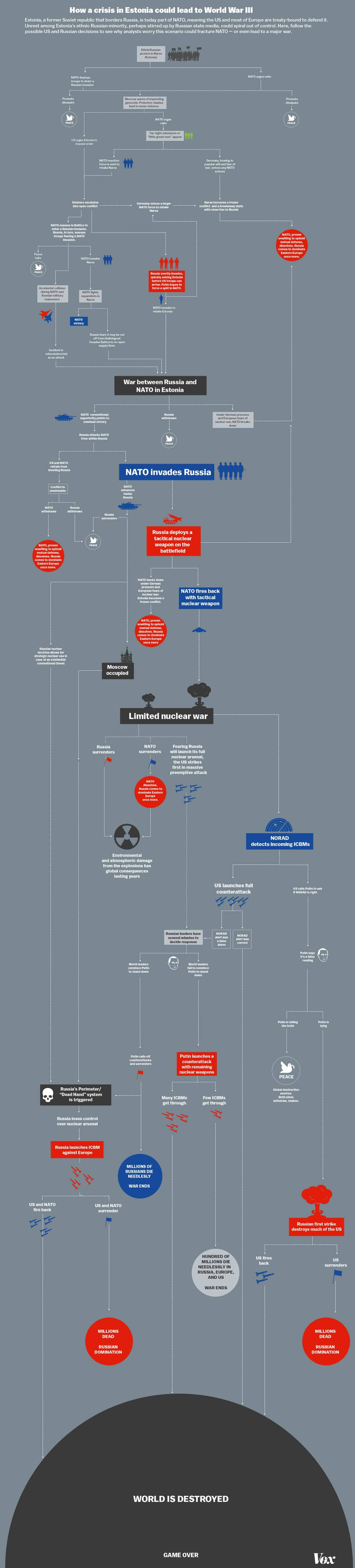 World War 3 Flowchart Infographic