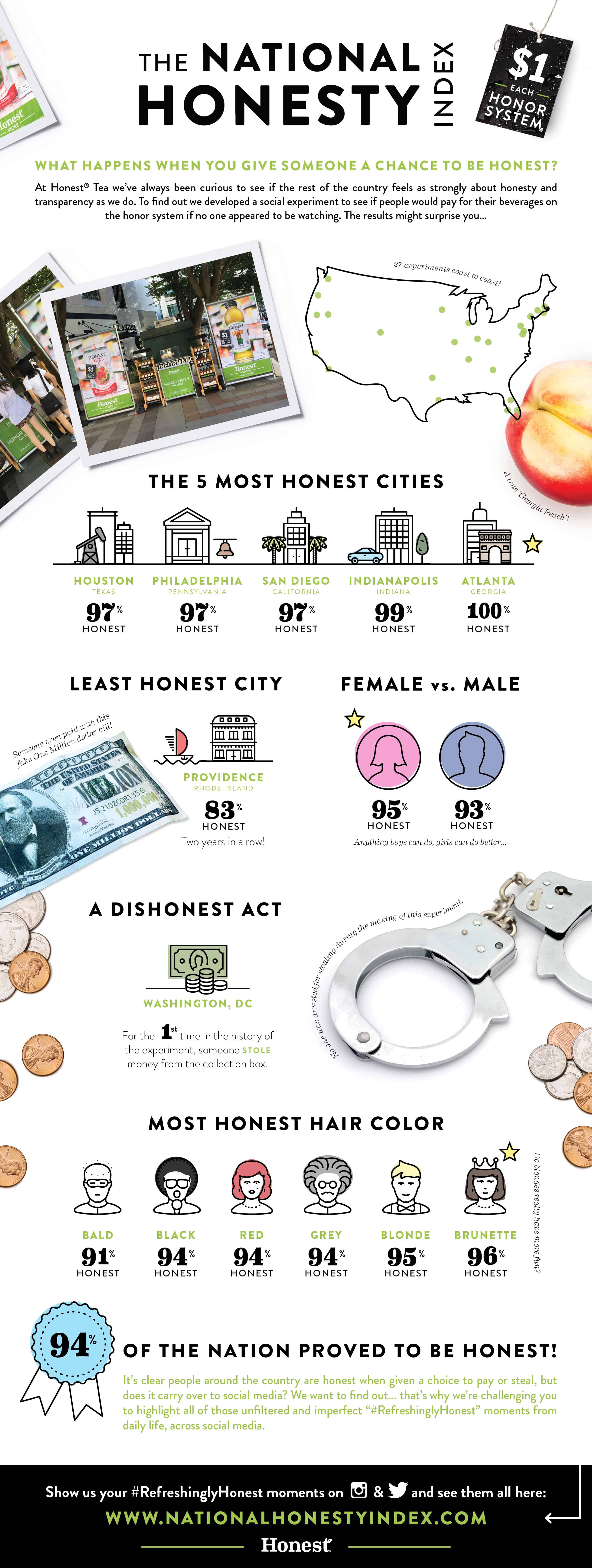 National Honesty Index Infographic