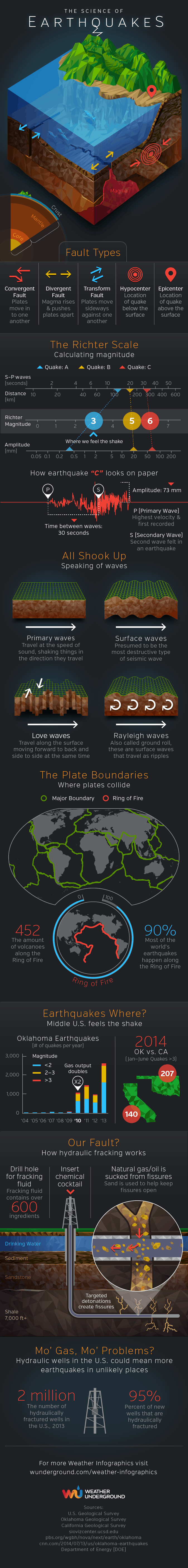 Science of Earthquakes Infographic