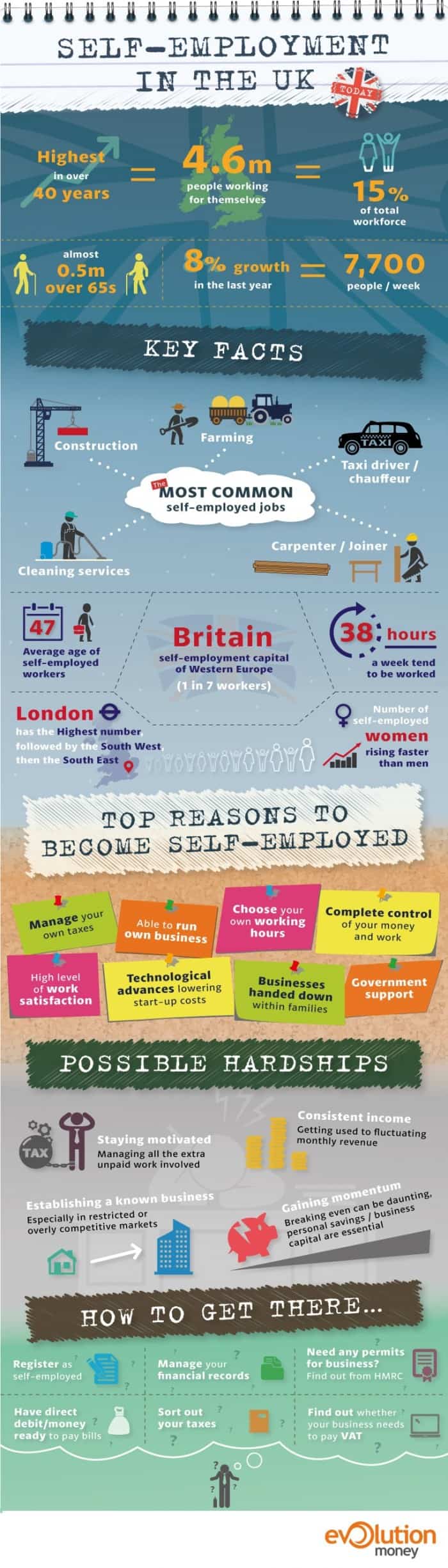 Self-Employment In The UK Infographic