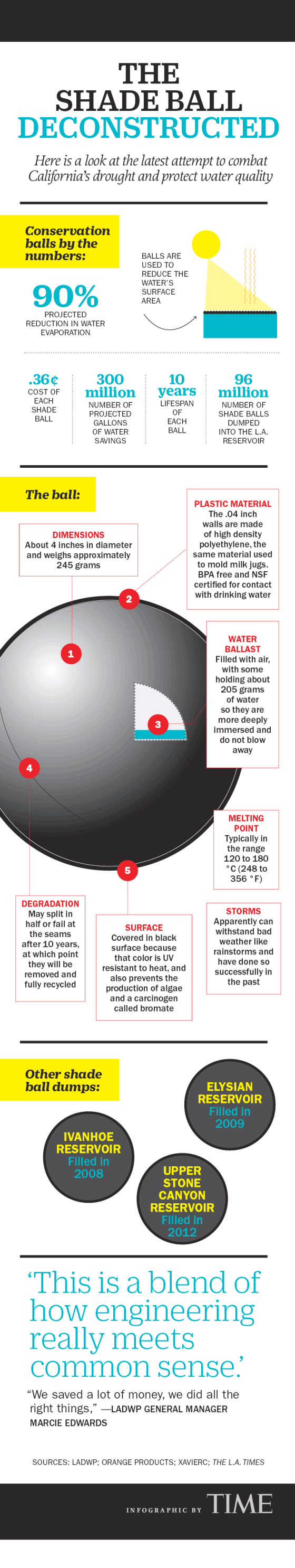 Shade Ball Deconstructed Infographic