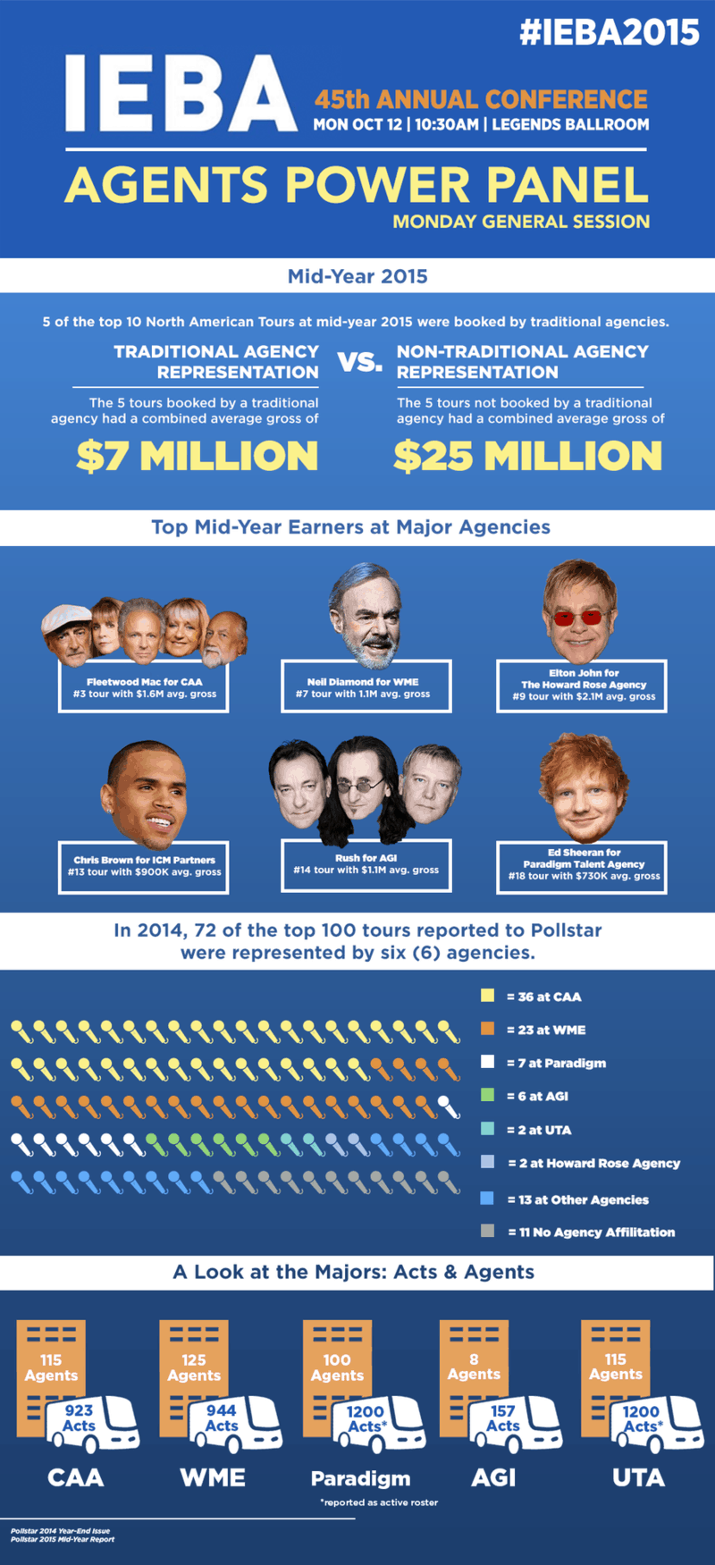 Major Players In Today’s Blockbuster Music Industry