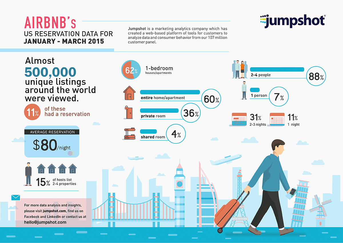 Airbnb's Infographic