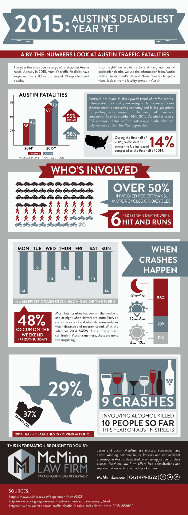 2015 Austin’s Deadliest Year On The Road