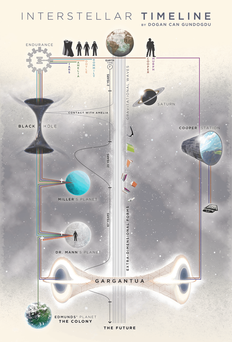 Interstellar Timeline Infographic