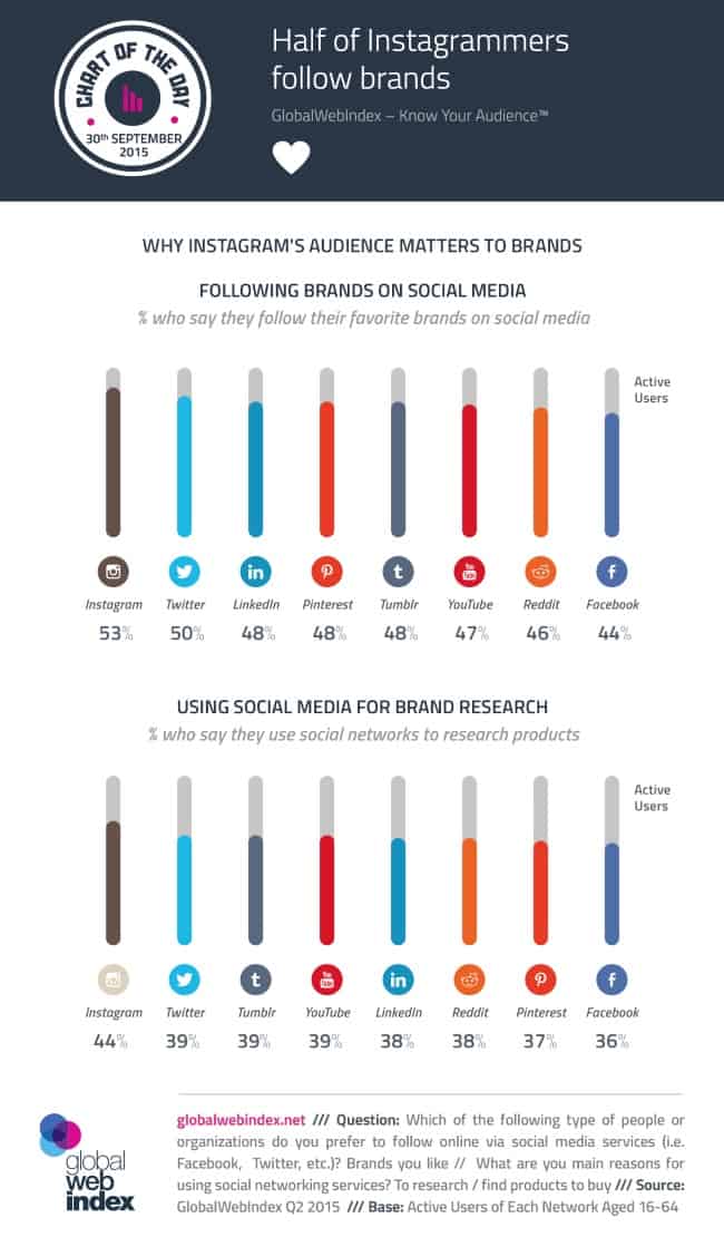 Instagrammers Follow Brands Chart Infographic