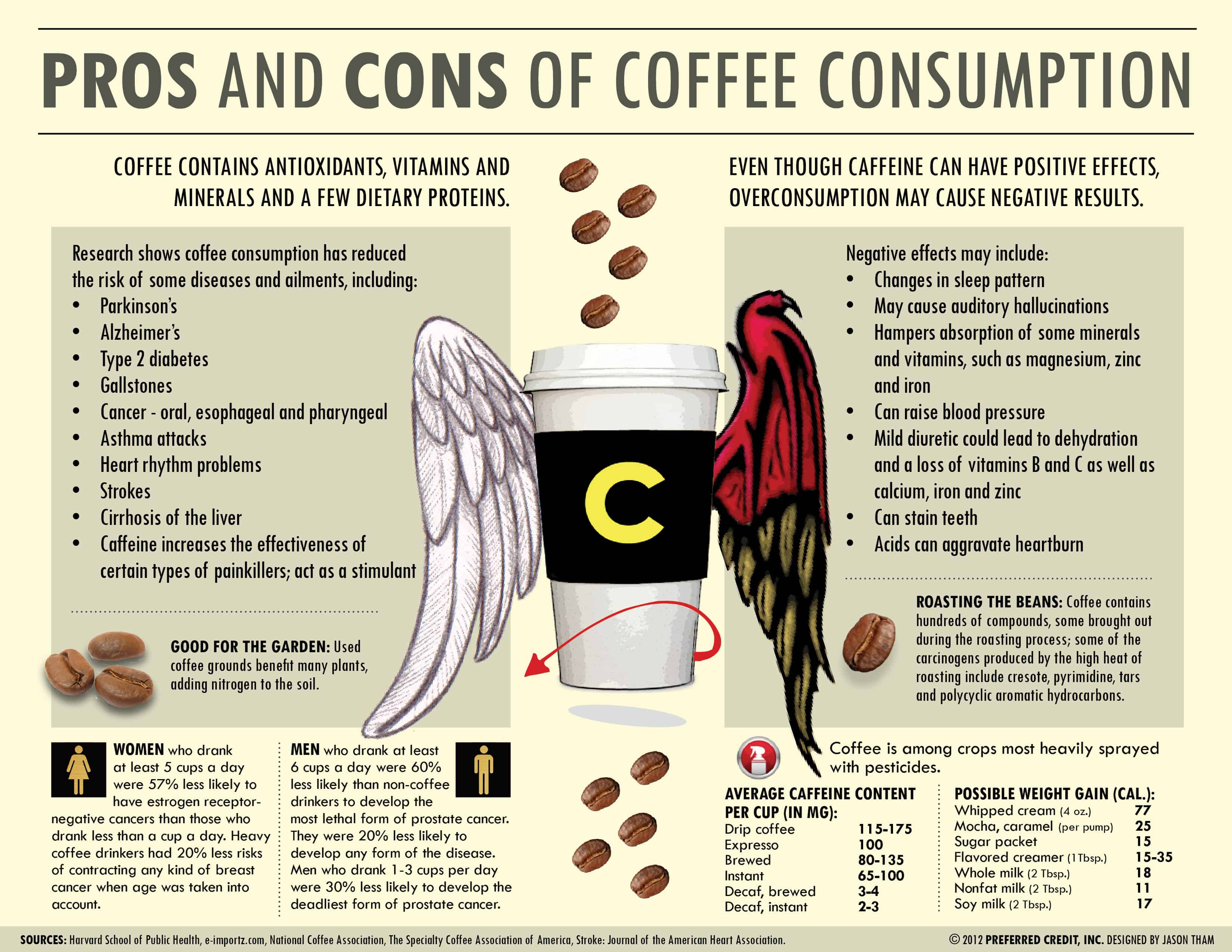 Pros and Cons of Coffee Consumption Infographic