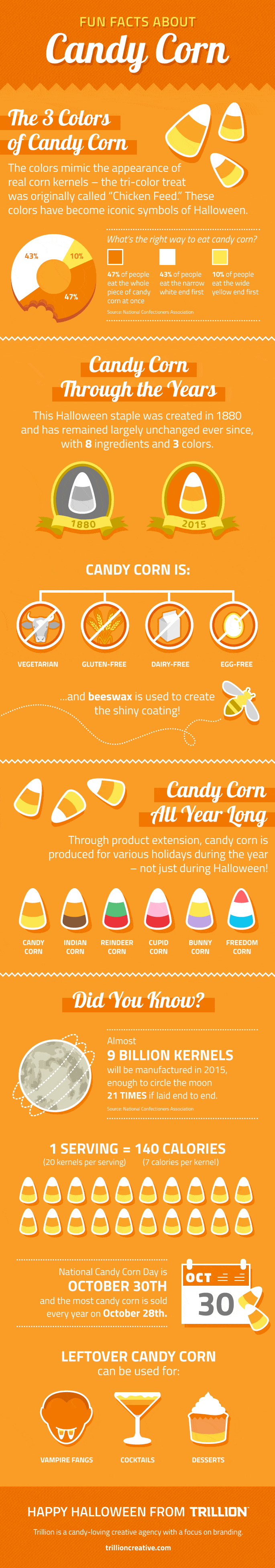 Fun Facts About Candy Corn Infographic