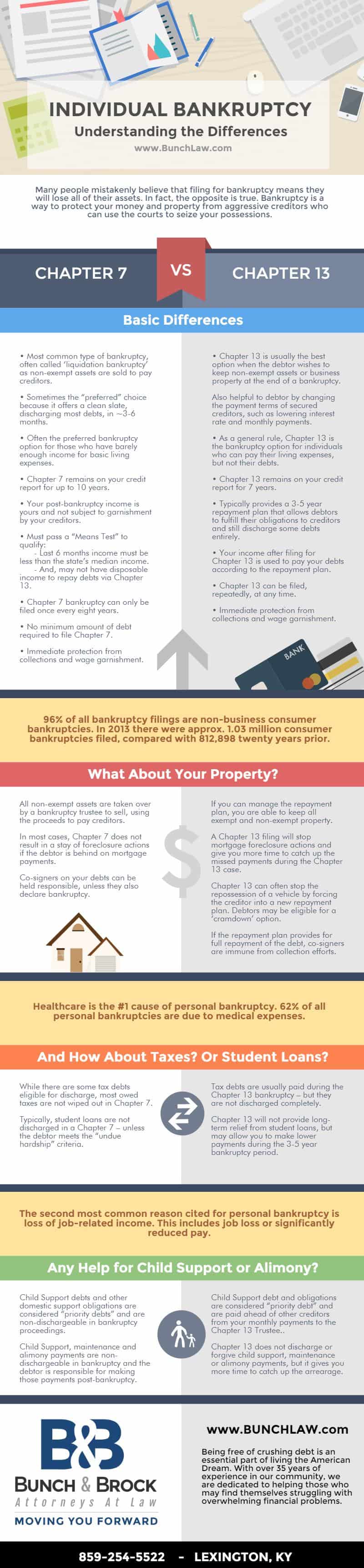 Chapter 7 VS Chapter 13 Bankruptcy Infographic