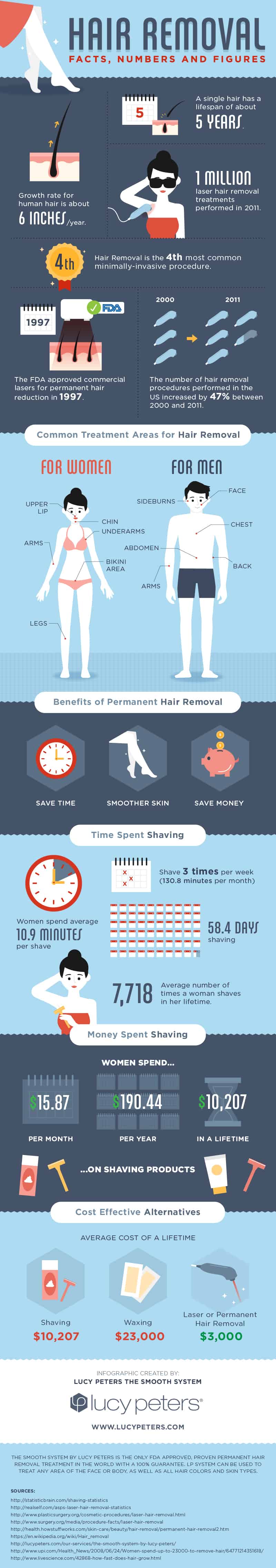 Hair removal facts numbers figures infographic