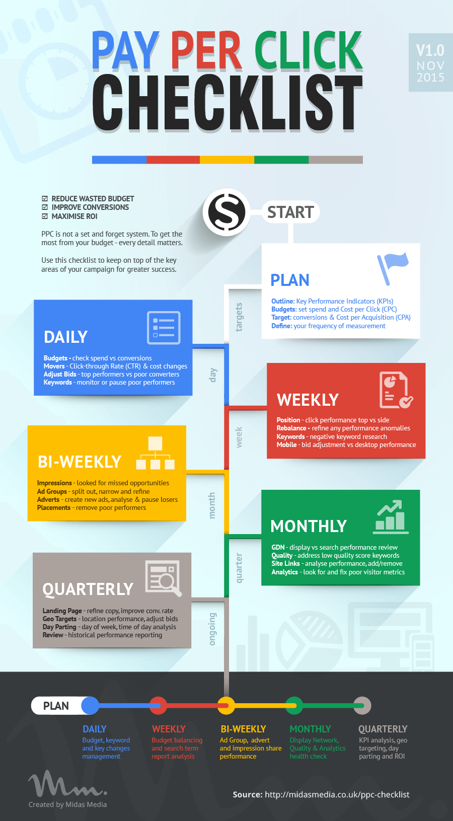 Pay Per Click Checklist Infographic