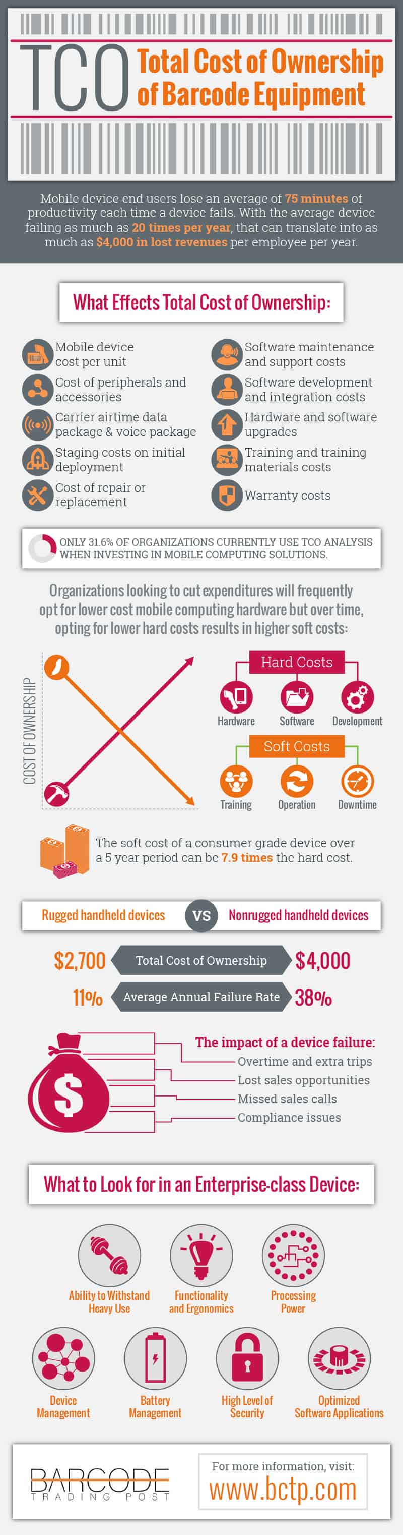 Total Cost Of Ownership Of Barcode Equipment Infographic