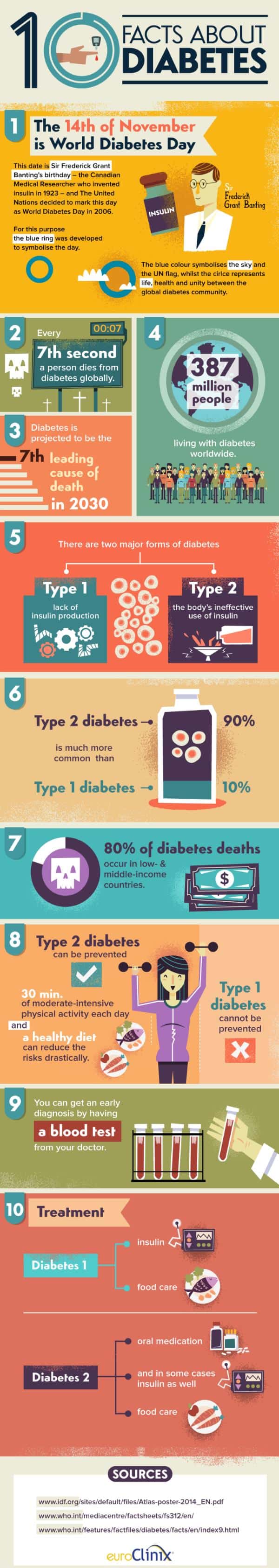 10 Facts About Diabetes Infographic