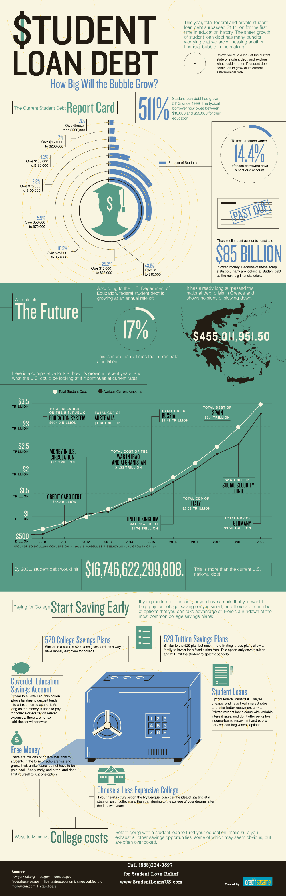 Student Loan Debt Infographic