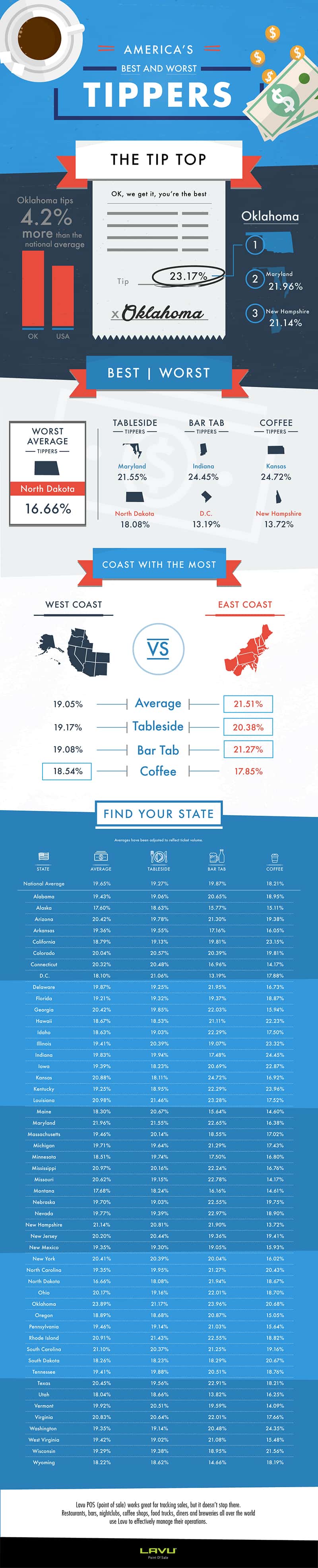 America's Best and Worst Tippers Infographic