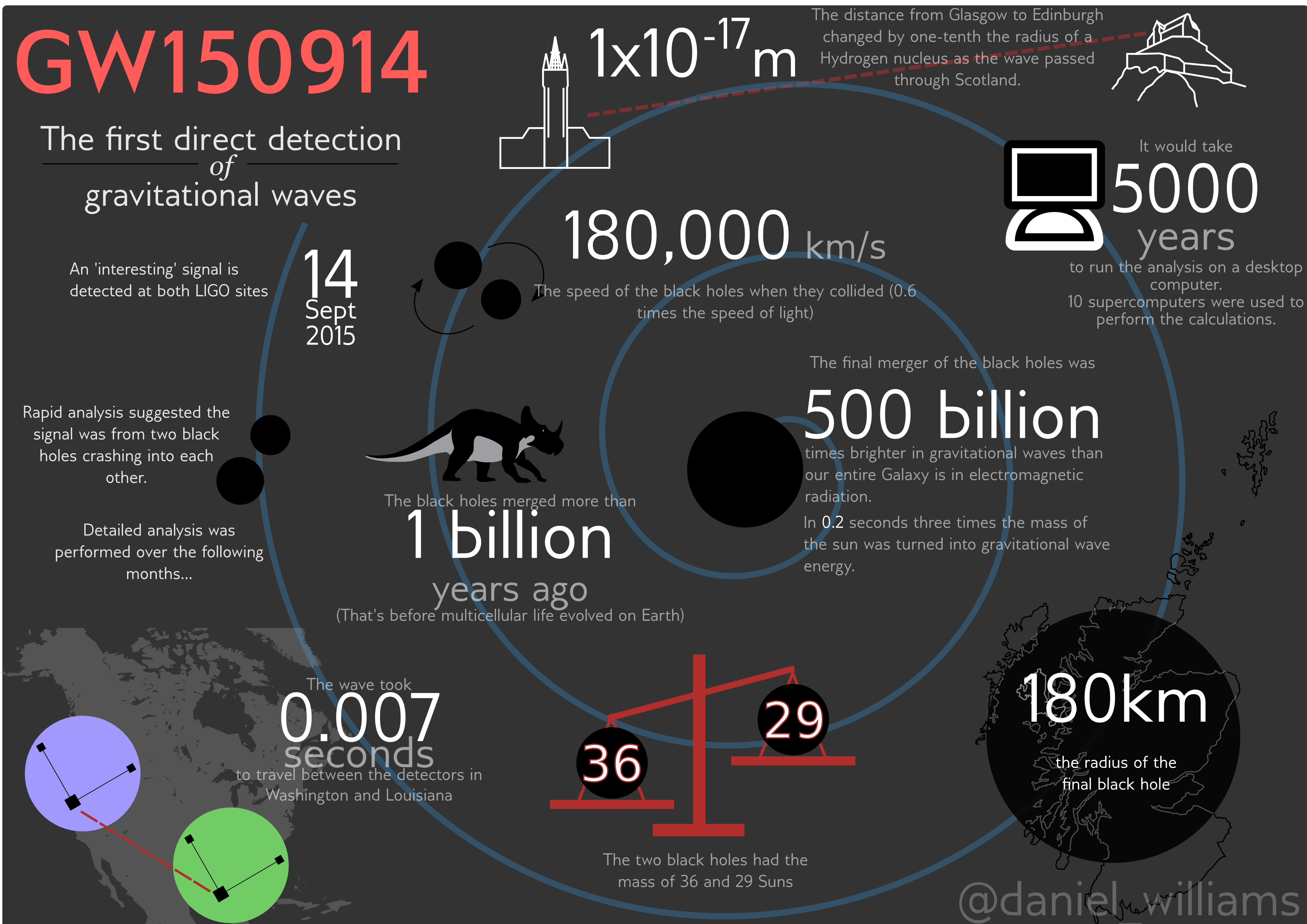 Gravitational Waves Infographic