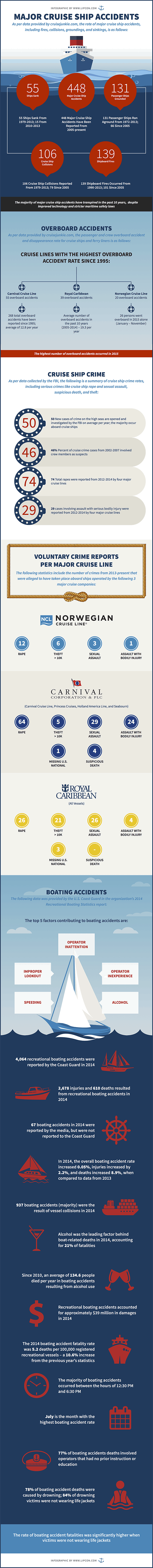 Major Cruise Ship Accidents Infographic