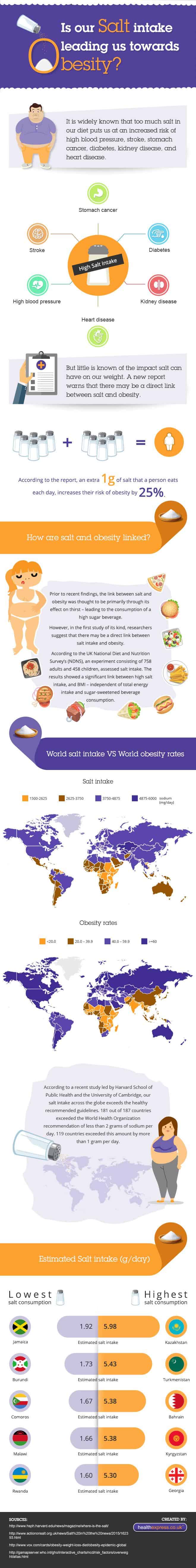 Is Salt Intake Leading Towards Obesity?