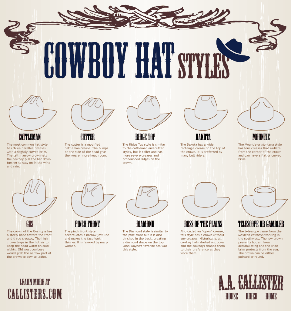 A Simple Guide to Cowboy Hat Styles Infographic