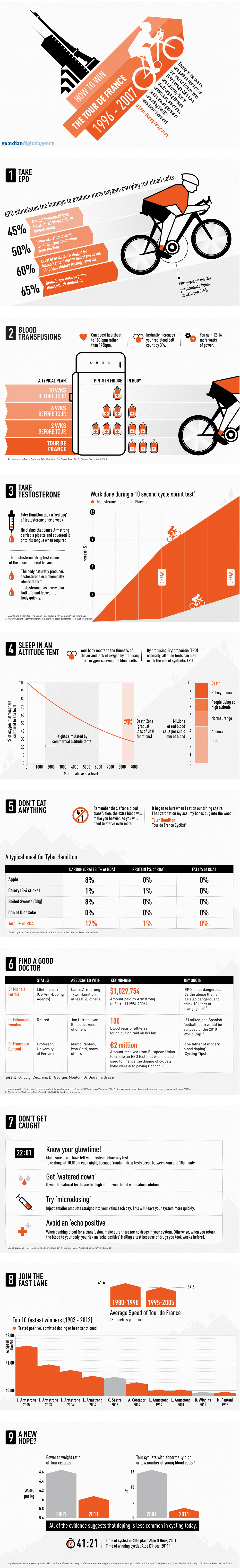 Ridiculous Ways Cyclists be Doping Infographic