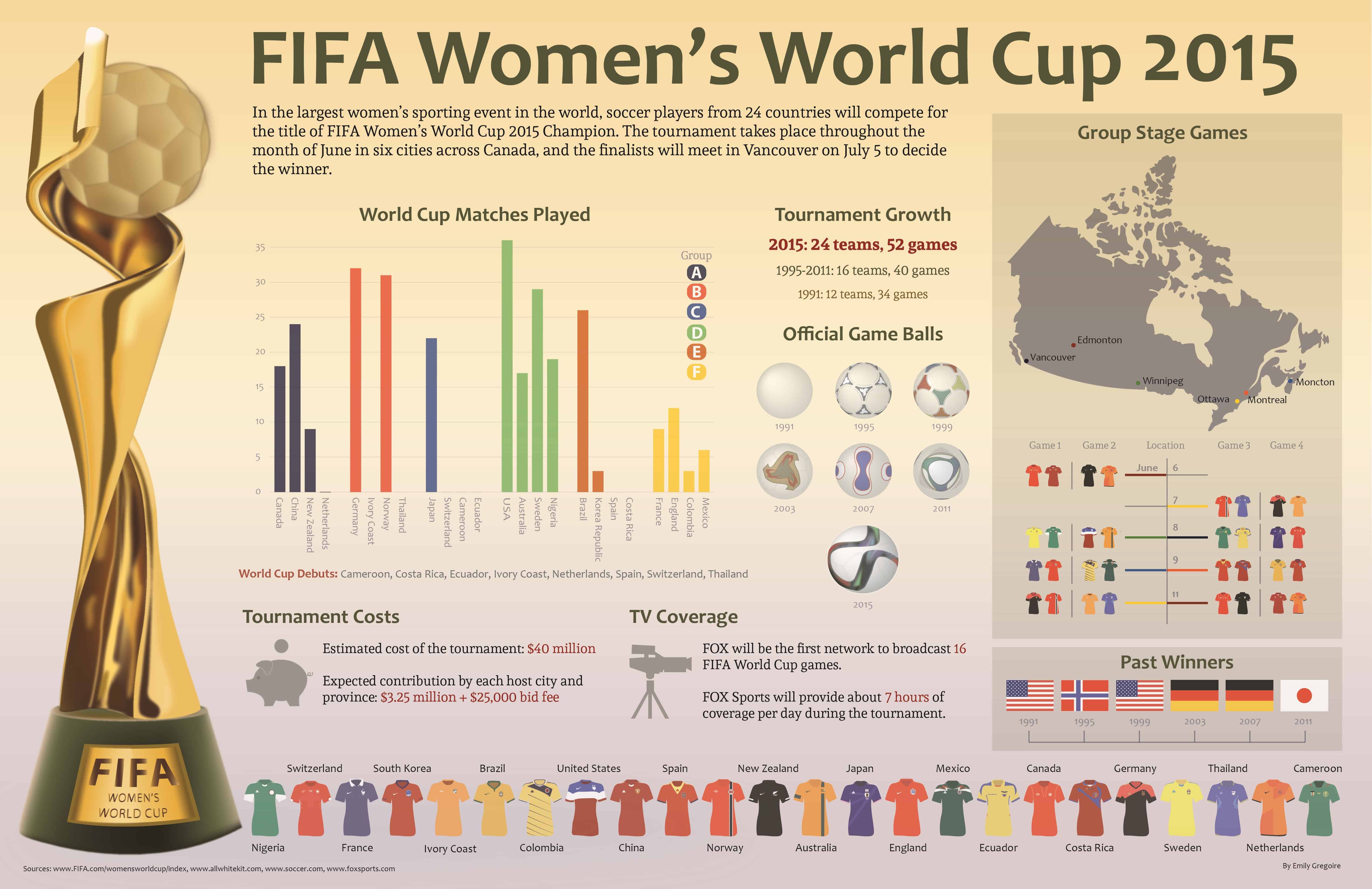 FIFA Women's World Cup Infographic