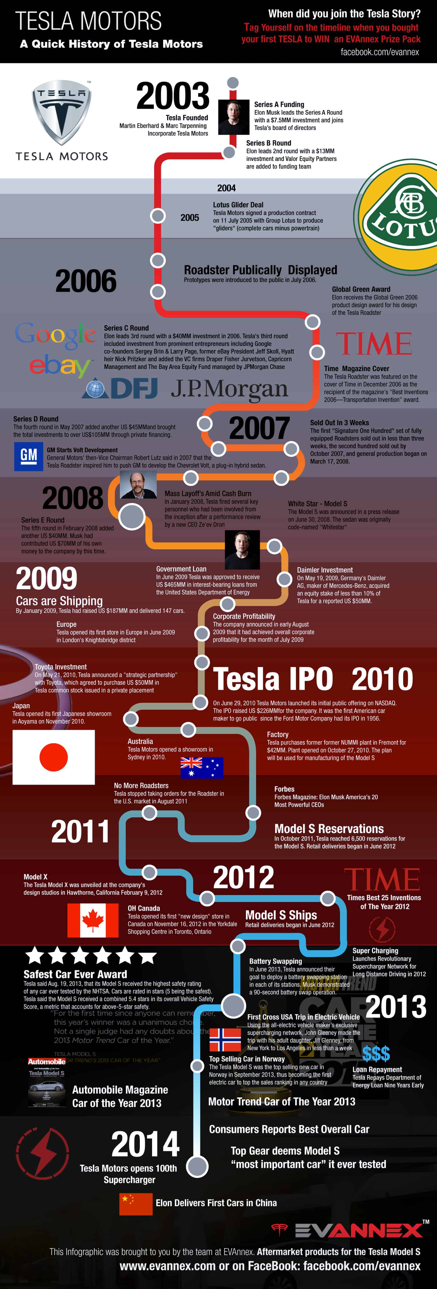 A Quick History of Tesla Motors Infographic