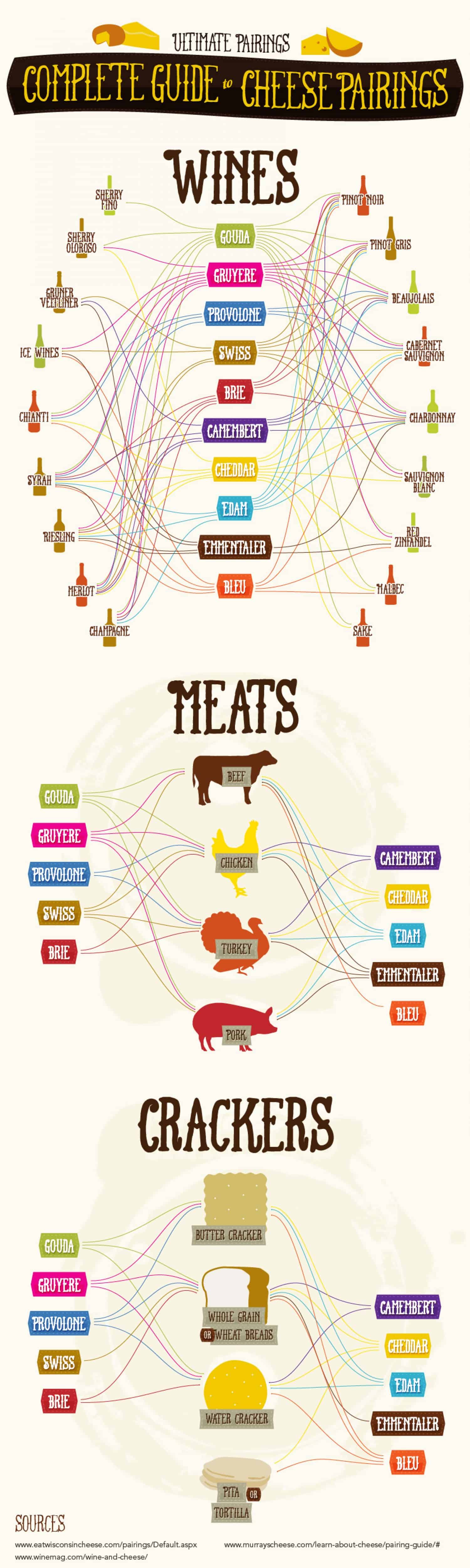 Ultimate Guide to Cheese Pairing Infographic