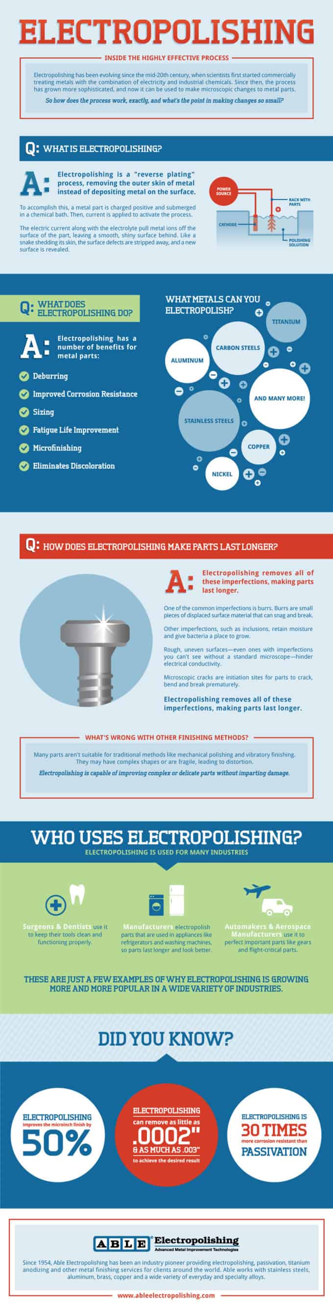 Electropolishing Infographic