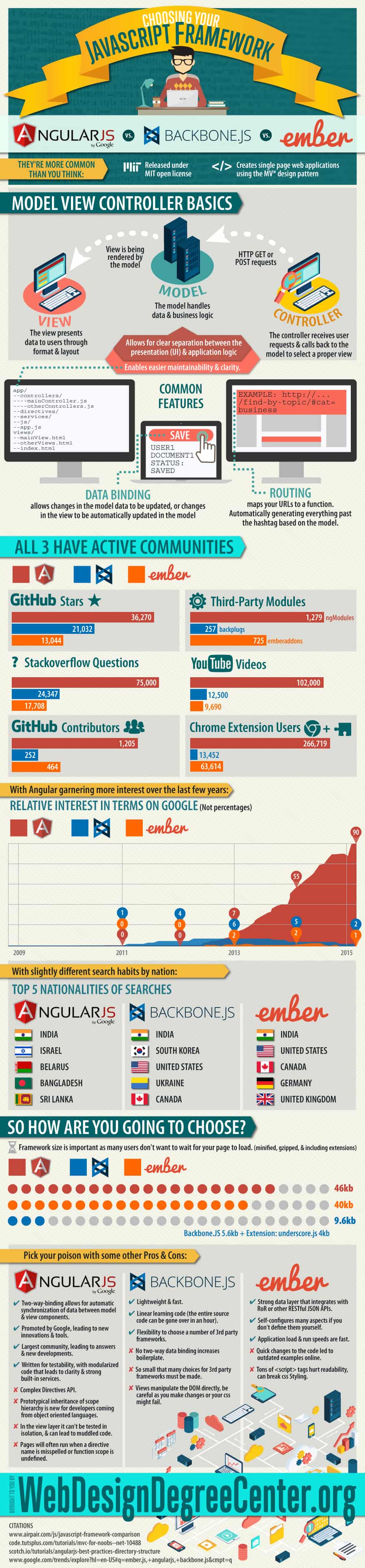 Choosing Your Javascript Framework Infographic