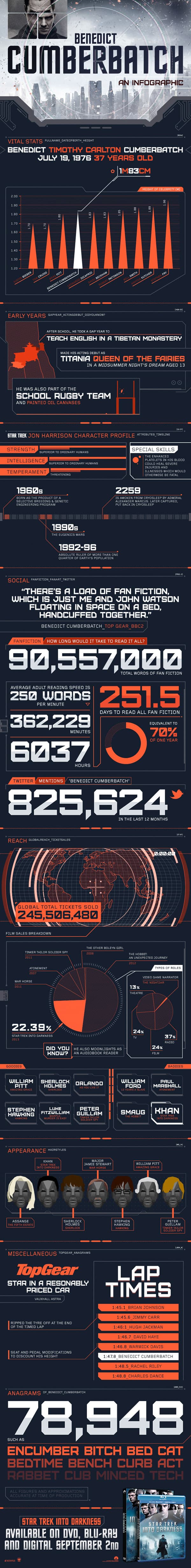 Benedict cumberbatch infographic