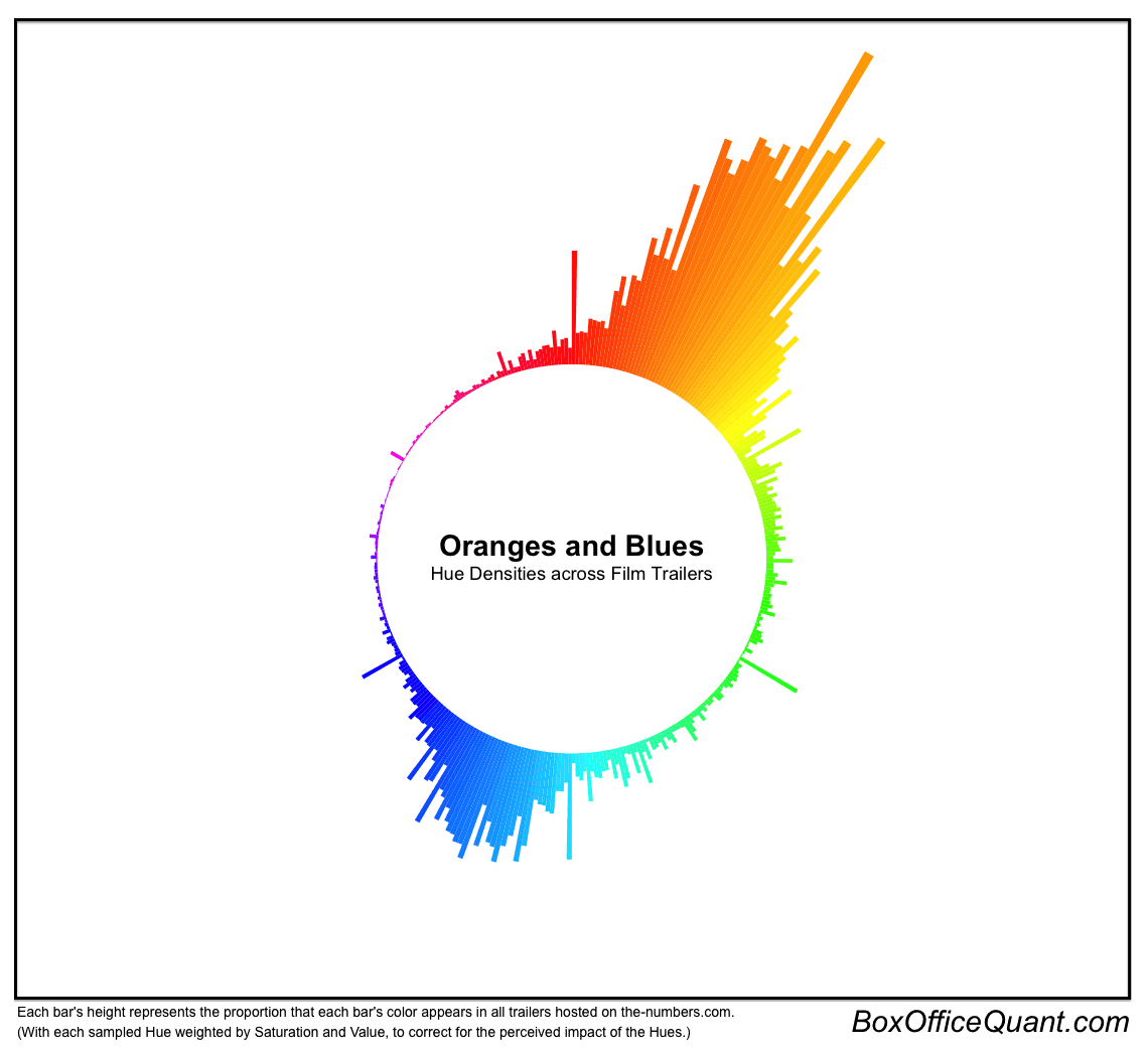 Hollywood is Obsessed with Orange and Blue