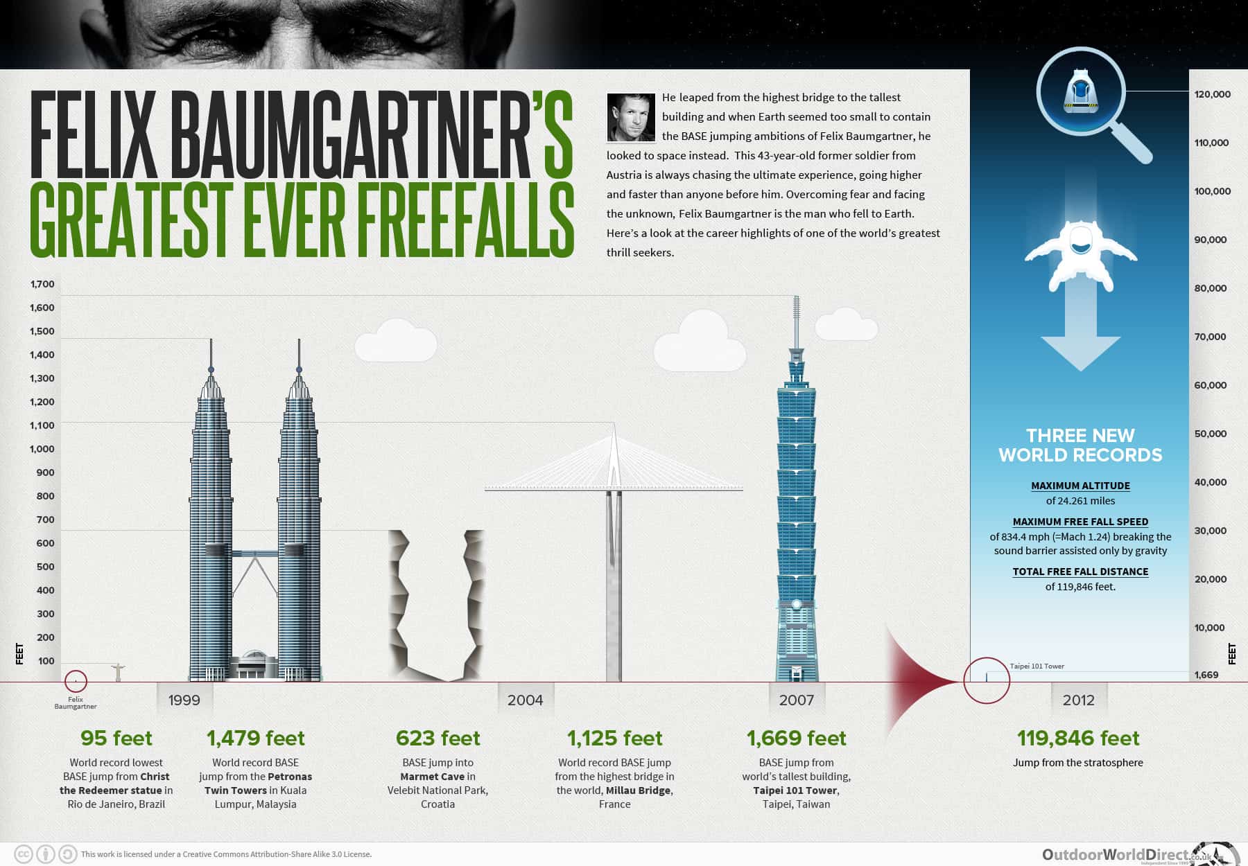 Felix baumgartners greatest ever freefalls infographic