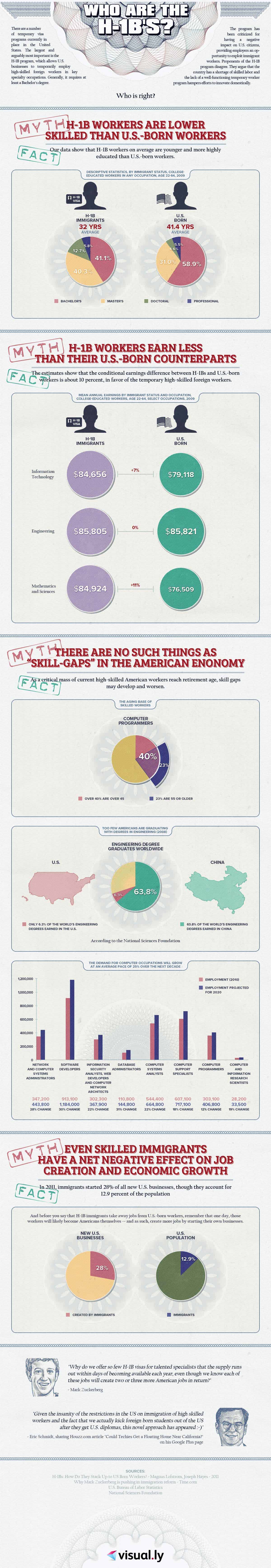 H-1B Visa Program Infographic