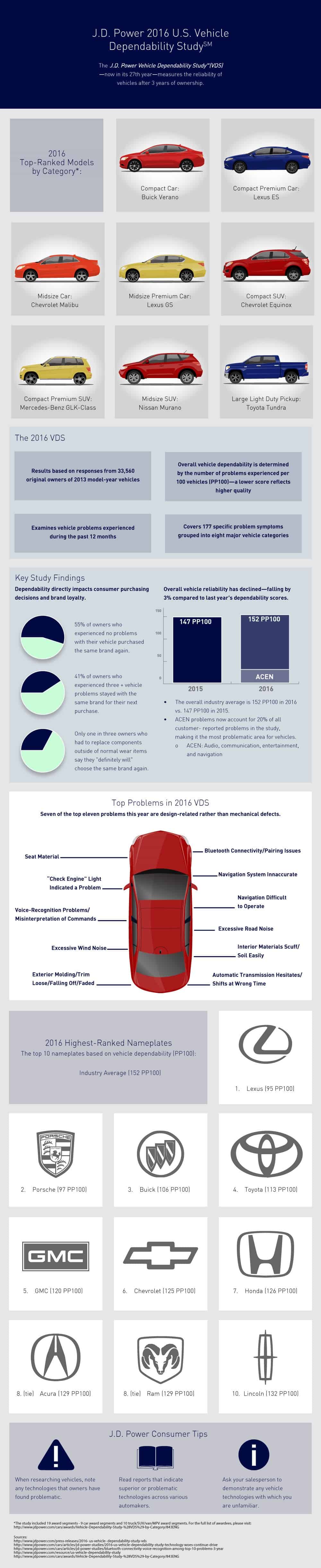 J.D. Power 2016 U.S. Vehicle Dependability Study