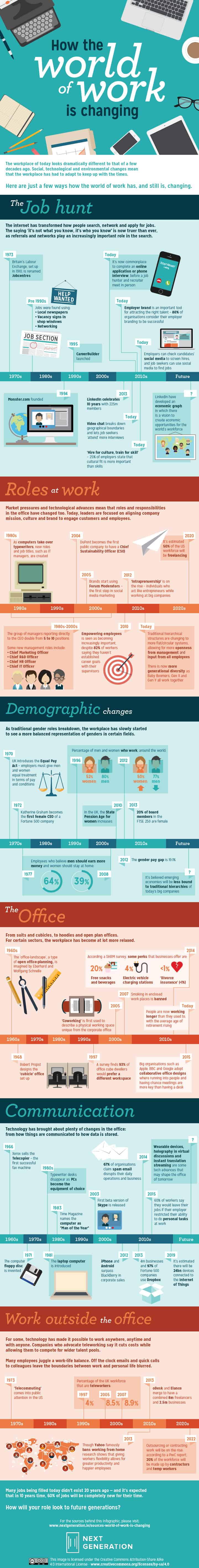 How the World of Work is Changing