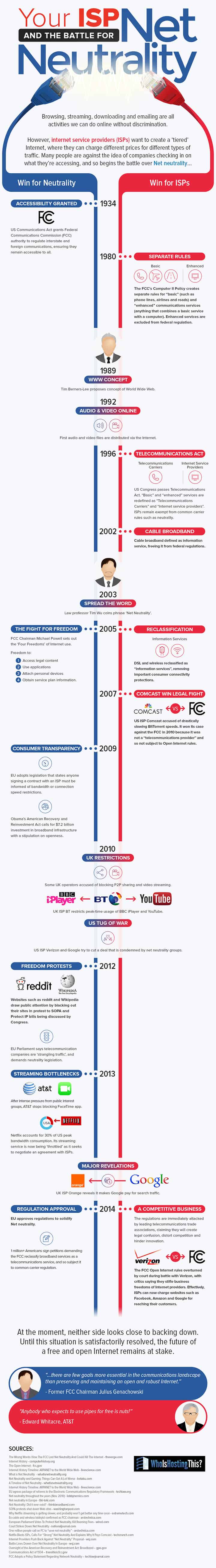 Battle for Net Neutrality in the USA