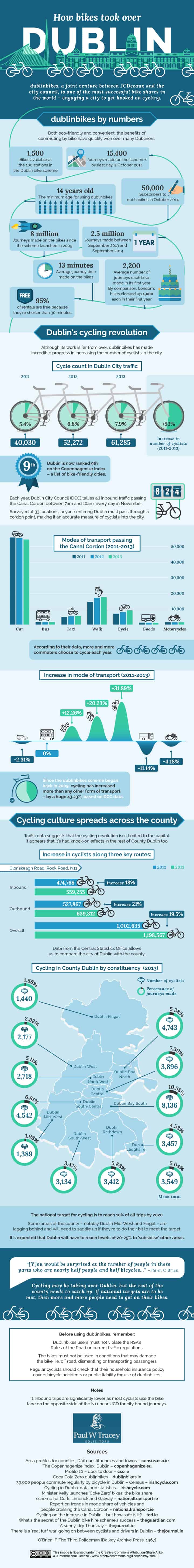 How Bikes Took Over Dublin Infographic