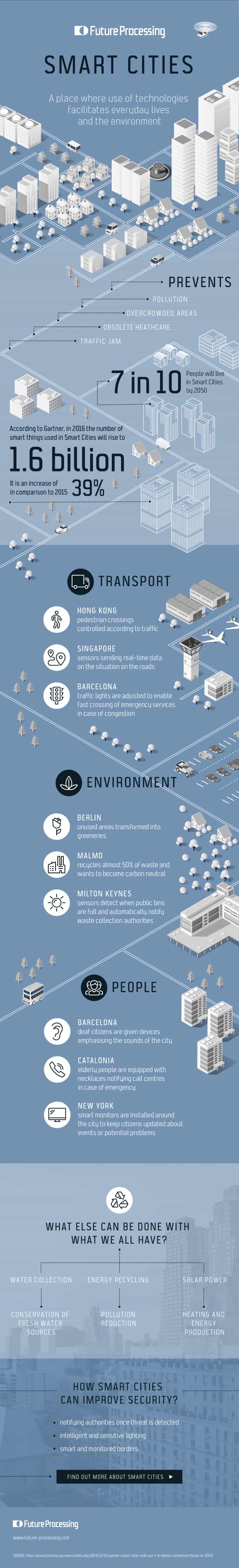 How smart cities use technology to improve life