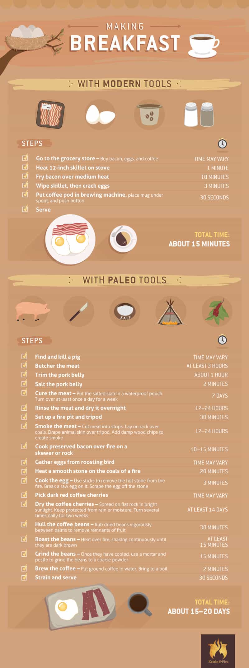 Making breakfast with modern tools infographic