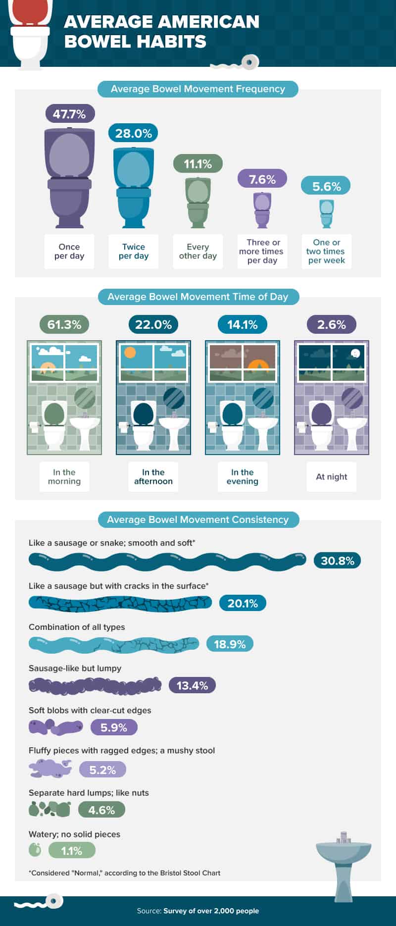 Average American Bowel Habits Infographic