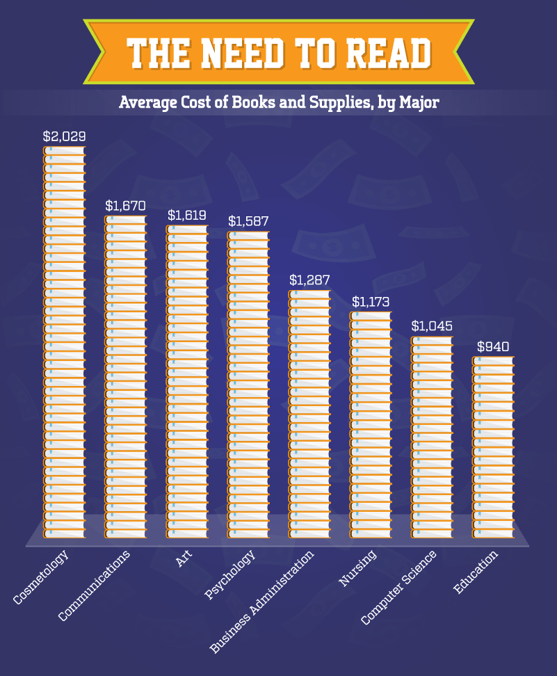 Average cost of books and supplies for top college