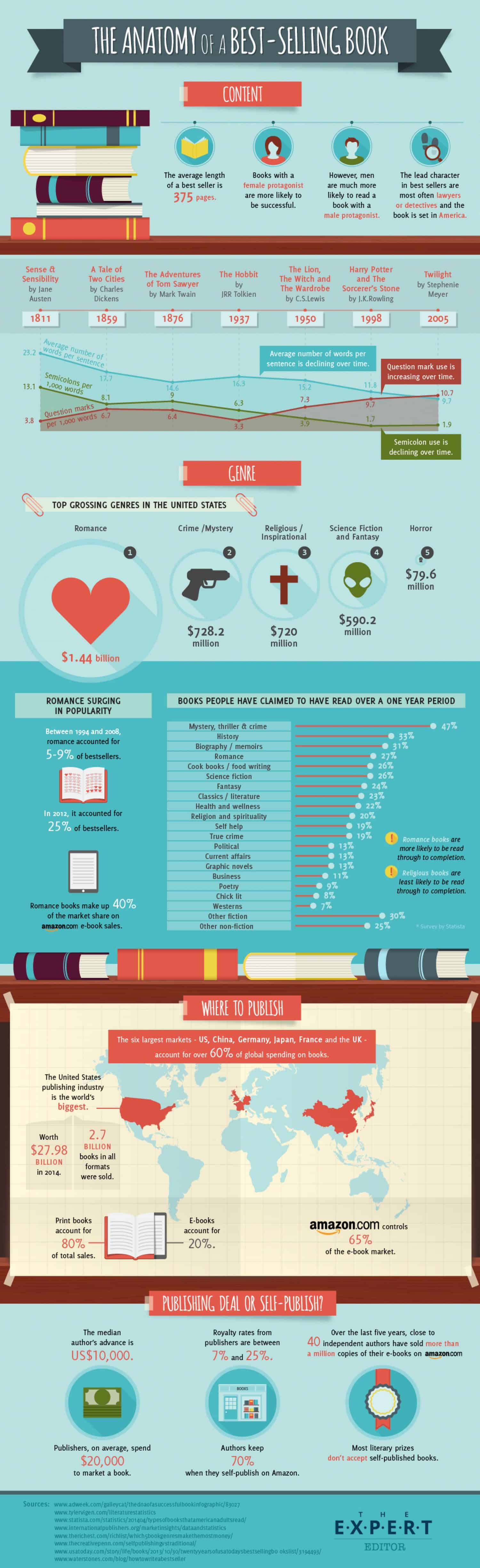 Anatomy of a best-selling book infographic